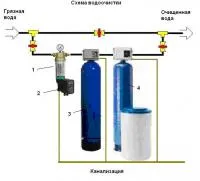 Наладка систем водоподготовки котлов